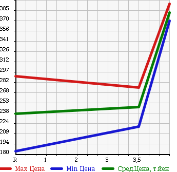 Аукционная статистика: График изменения цены VOLKSWAGEN Фольксваген  GOLF TOURAN Гольф Туран  2011 1400 1TCAV в зависимости от аукционных оценок